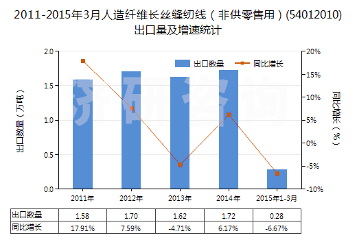 2011-2015年3月人造纖維長(zhǎng)絲縫紉線（非供零售用）(54012010)出口量及增速統(tǒng)計(jì)